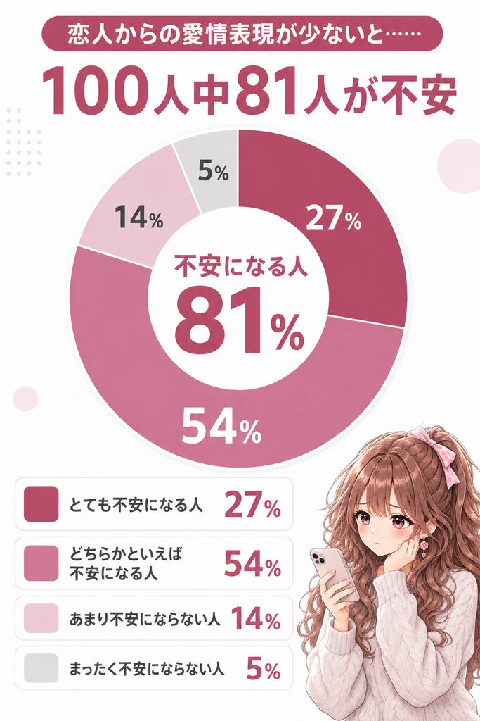 恋人からの愛情表現が少ないと100人中81人が不安に。アンケート結果の円グラフ。とても不安になる人27％、どちらかといえば不安になる人54％、あまり不安にならない人14％、まったく不安にならない人　5％