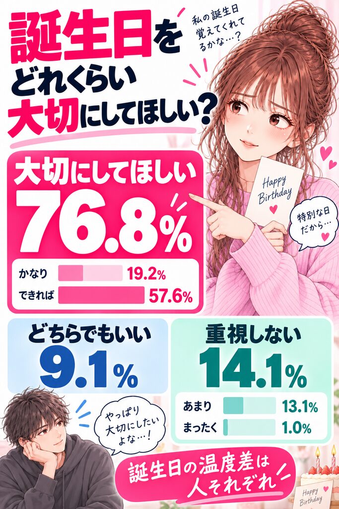 誕生日をどれくらい大切にしてほしいかを調査。恋人に誕生日を大切にしてほしい人は76.8％、どちらでもいい人は9.1％、誕生日を重視しない人は14.1％というアンケート結果画像。