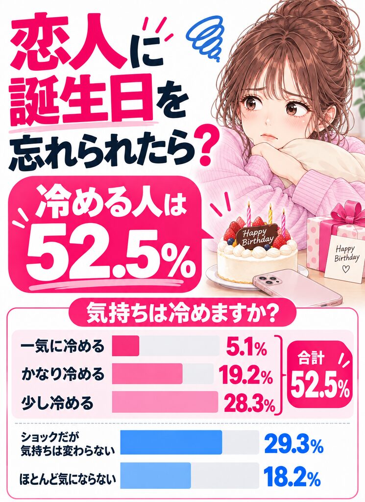 恋人に誕生日を忘れられたら冷める人52.5％と回答したアンケート結果グラフ