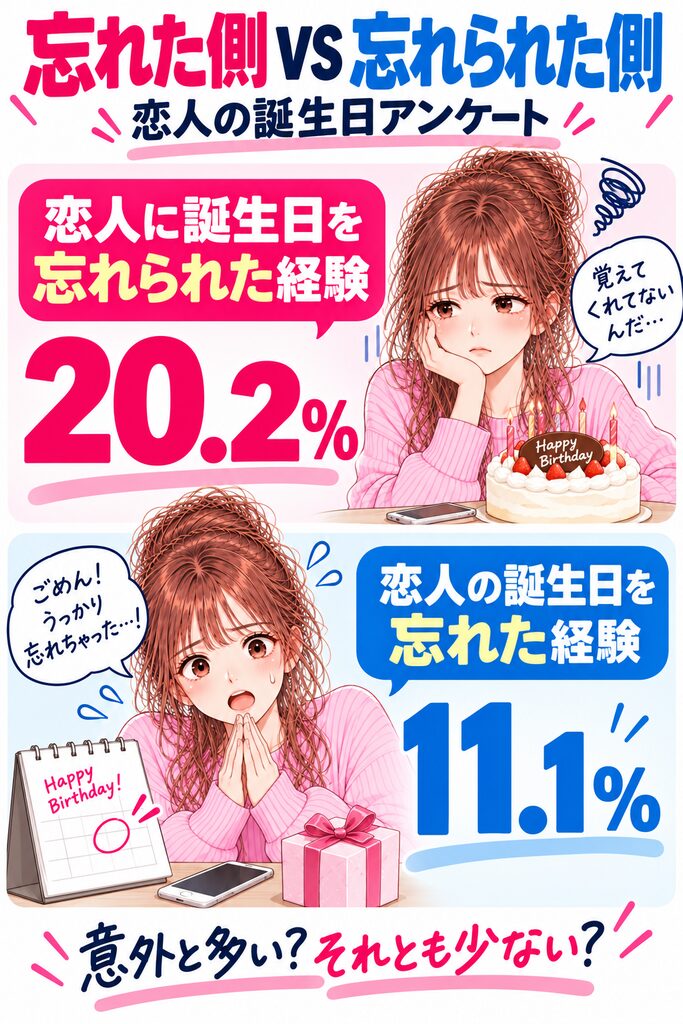 birthday-wasureta-wasurerareta
恋人の誕生日を忘れた側と忘れられた側を比較したアンケート画像。恋人に自分の誕生日を忘れられた経験がある人は20.2％、自分が恋人の誕生日を忘れた経験がある人は11.1％。
