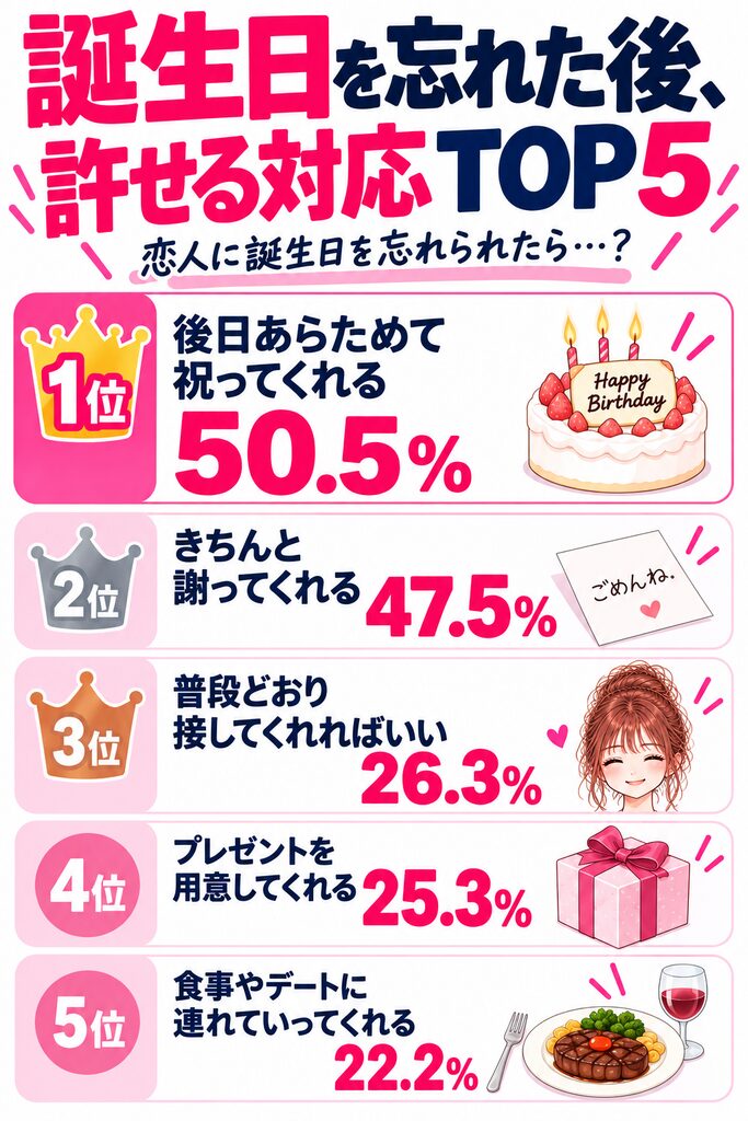恋人に誕生日を忘れられた後、どんな対応なら許せるかを調査したTOP5画像。1位は後日あらためて祝ってくれる50.5％、2位はきちんと謝ってくれる47.5％、3位は普段どおり接してくれればいい26.3％、4位はプレゼントを用意してくれる25.3％、5位は食事やデートに連れていってくれる22.2％。