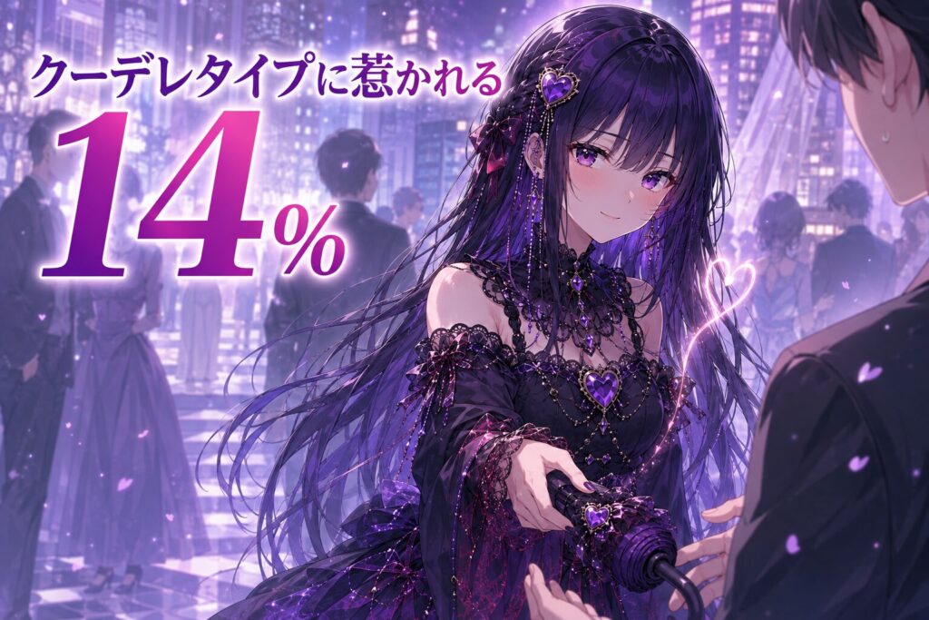 クーデレタイプに惹かれる人は14%