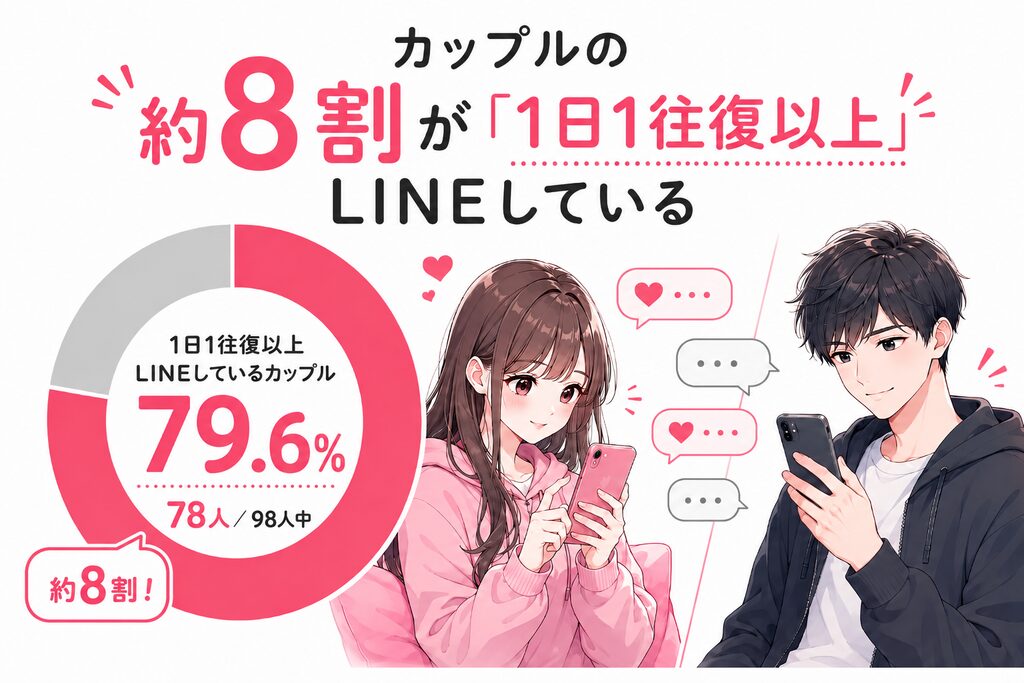 カップルが毎日LINE連絡をしているかのアンケート結果。カップルの約8割が「1日1往復以上」LINEしている。