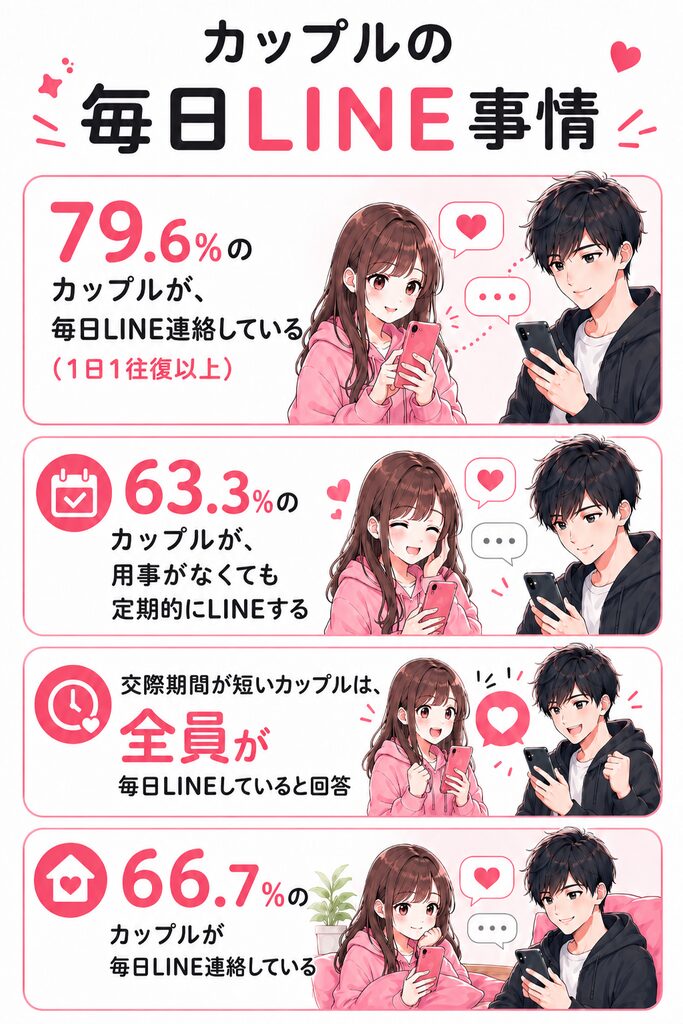 カップルの毎日LINE事情のアンケート結果。79.6%のカップルが、毎日LINE連絡している
(1日1往復以上)。63.3%のカップルが、用事がなくても定期的にLINEする。交際期間が短いカップルは、全員が毎日LINEしていると回答。同棲中のカップルの66.7%毎日LINE連絡している