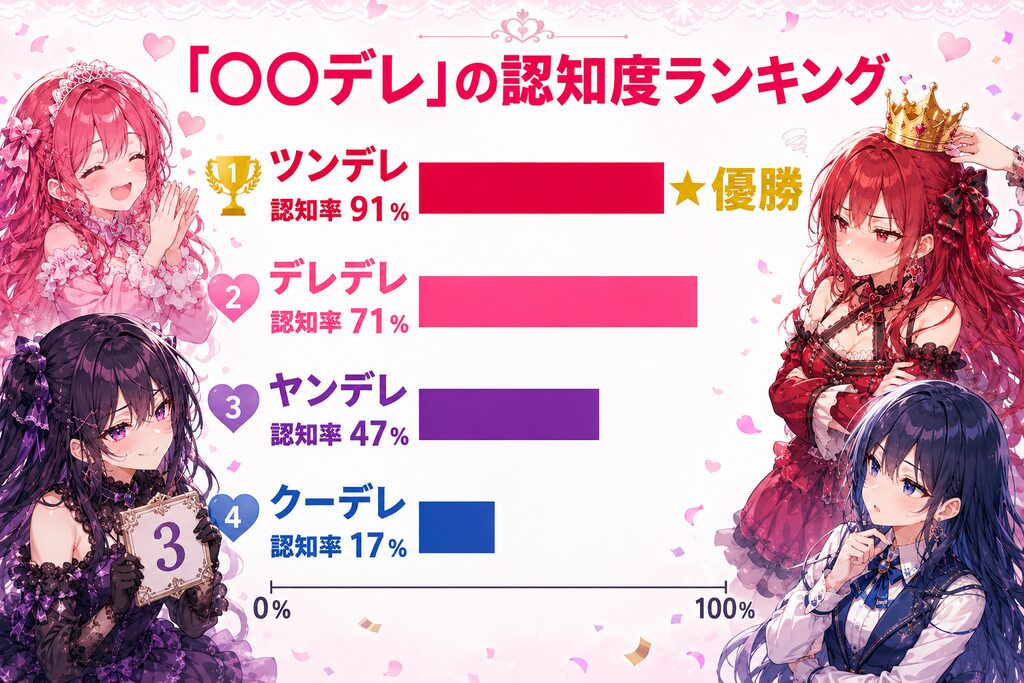 「○○デレ」の認知度ランキングの横棒グラフ。ツンデレは認知率91％で優勝。デレデレは認知率71％、ヤンデレは認知率47％、クーデレは認知率17％