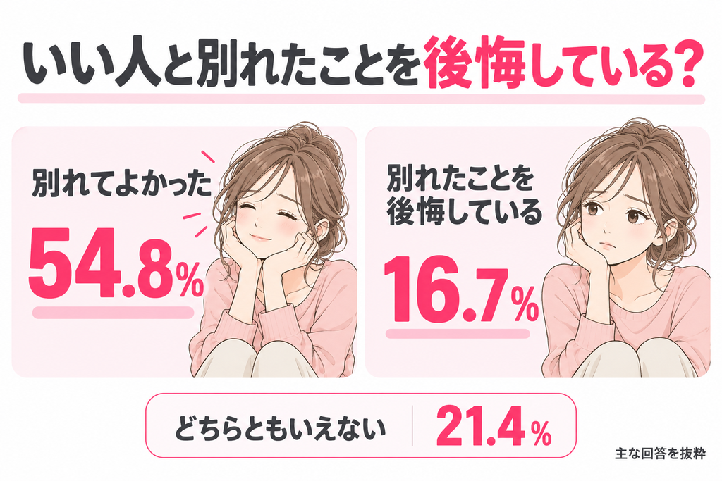 いい人と別れたことを後悔している?「別れてよかった」54.8%、「別れたことを後悔している」16.7%、「どちらともいえない」21.4%。アンケートの主な回答を比較したインフォグラフィック。