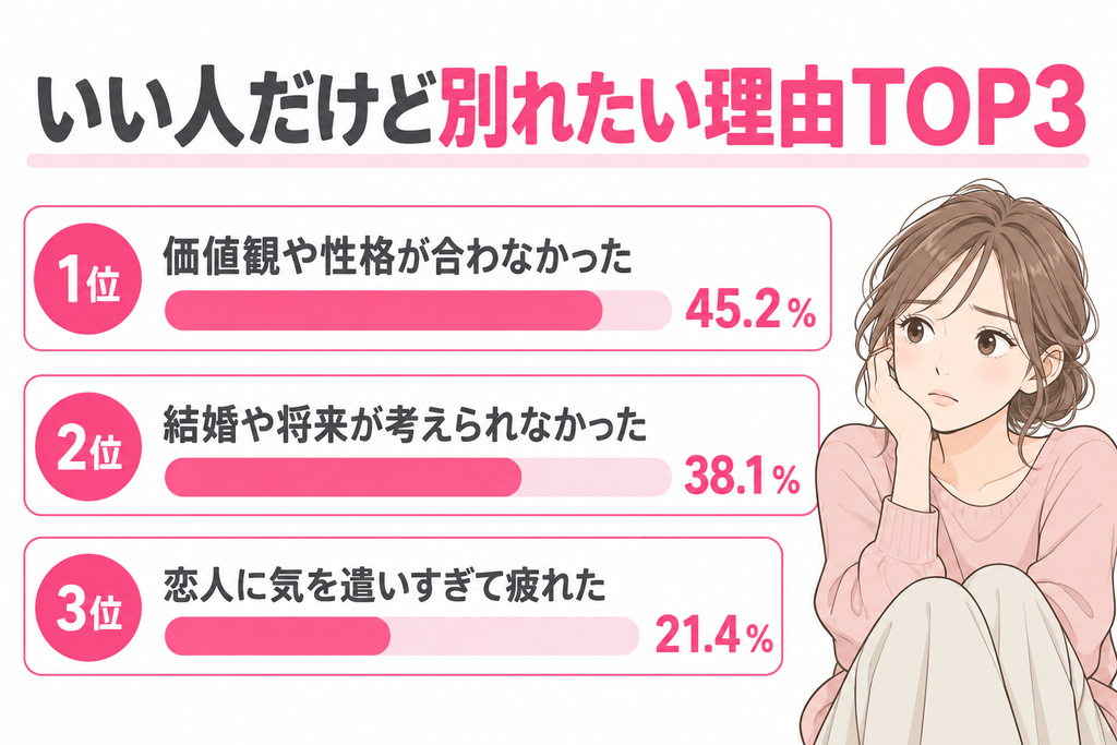 いい人だけど別れたい理由TOP3。1位「価値観や性格が合わなかった」45.2%、2位「結婚や将来が考えられなかった」38.1%、3位「恋人に気を遣いすぎて疲れた」21.4%。別れを迷う女性のイラスト。