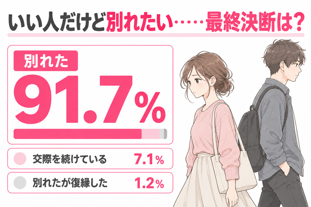 いい人だけど別れたいと思った人の最終決断。91.7%が「別れた」と回答。交際を続けている人は7.1%、別れたが復縁した人は1.2%。別々の道を歩く男女のイラスト。