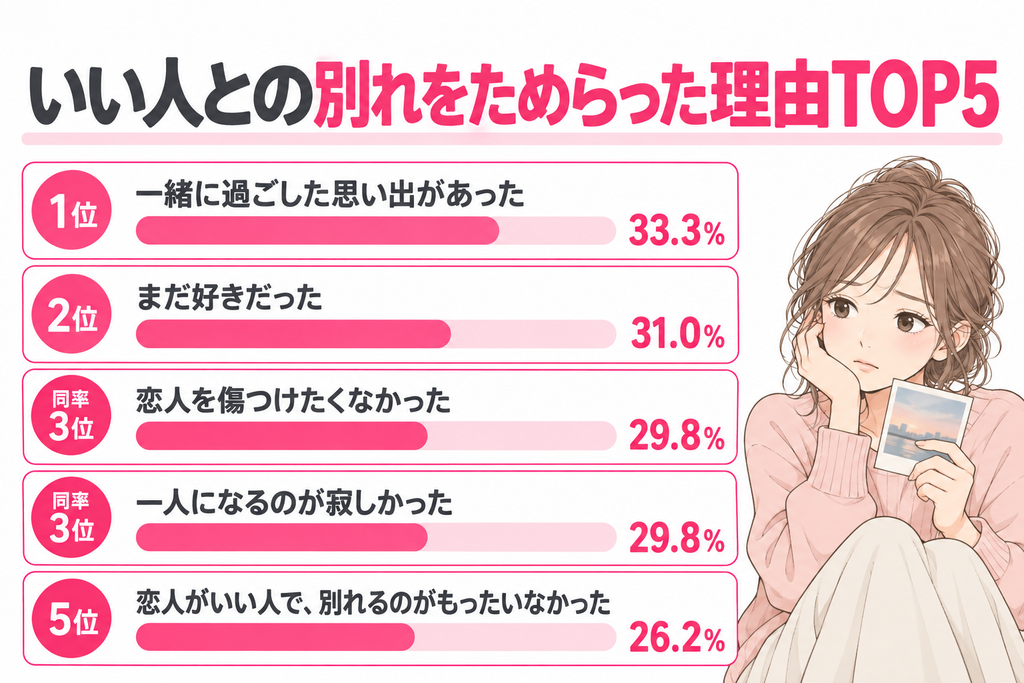 いい人との別れをためらった理由TOP5。1位「一緒に過ごした思い出があった」33.3%、2位「まだ好きだった」31.0%、同率3位「恋人を傷つけたくなかった」「一人になるのが寂しかった」各29.8%、5位「恋人がいい人で、別れるのがもったいなかった」26.2%。恋人との思い出を振り返る女性のイラスト。