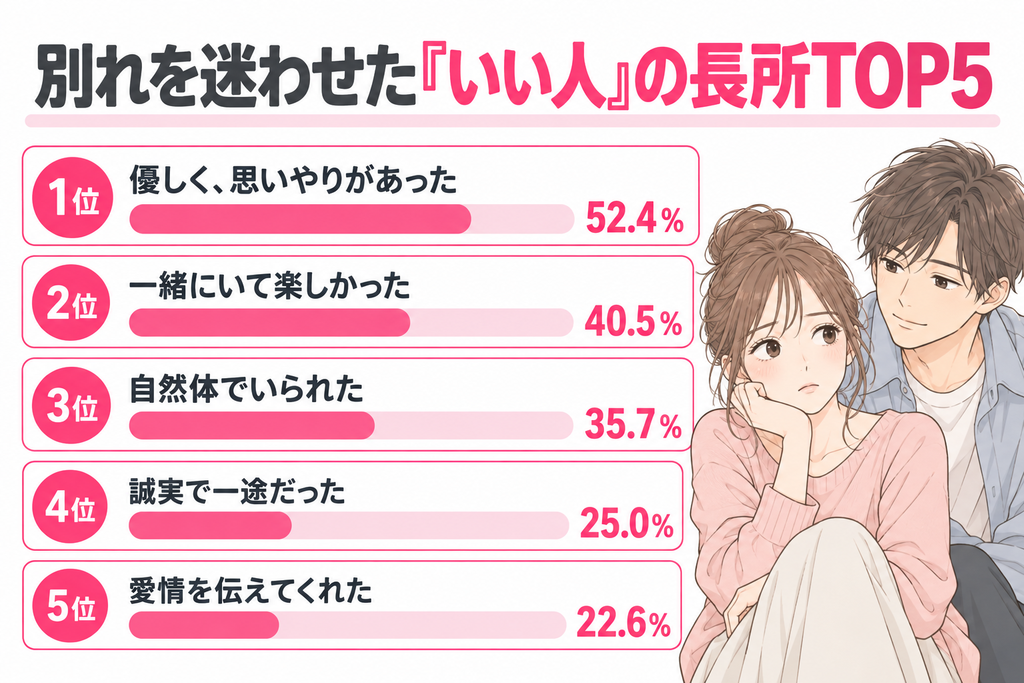 別れを迷わせた「いい人」の長所TOP5。1位「優しく、思いやりがあった」52.4%、2位「一緒にいて楽しかった」40.5%、3位「自然体でいられた」35.7%、4位「誠実で一途だった」25.0%、5位「愛情を伝えてくれた」22.6%。優しい彼氏と別れを迷う女性のイラスト。