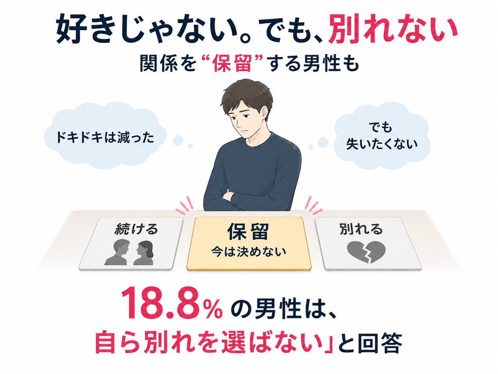 好きじゃない。でも別れない。関係を保留する男性も。「18.8％の男性は、自ら別れを選ばない」と回答