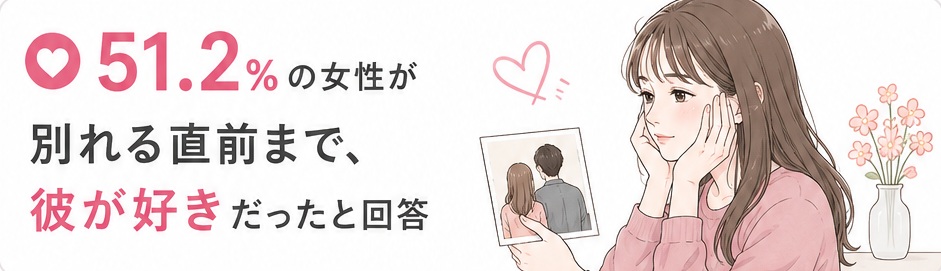 51.2%の女性が「別れる直前まで、彼が好き」だったと回答