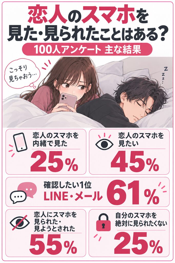 恋人のスマホを見た・見られた経験に関する100人アンケート結果。内緒で見た25％、見たい45％、LINE・メールを確認したい61％、見られた・見ようとされた55％、絶対に見られたくない25％