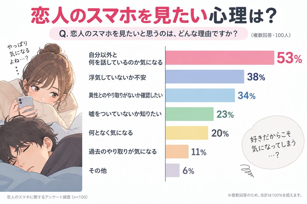 恋人のスマホを見たい心理に関する100人アンケート結果。自分以外と何を話しているか気になる53％、浮気が不安38％など、スマホを確認したい理由を比較したグラフ