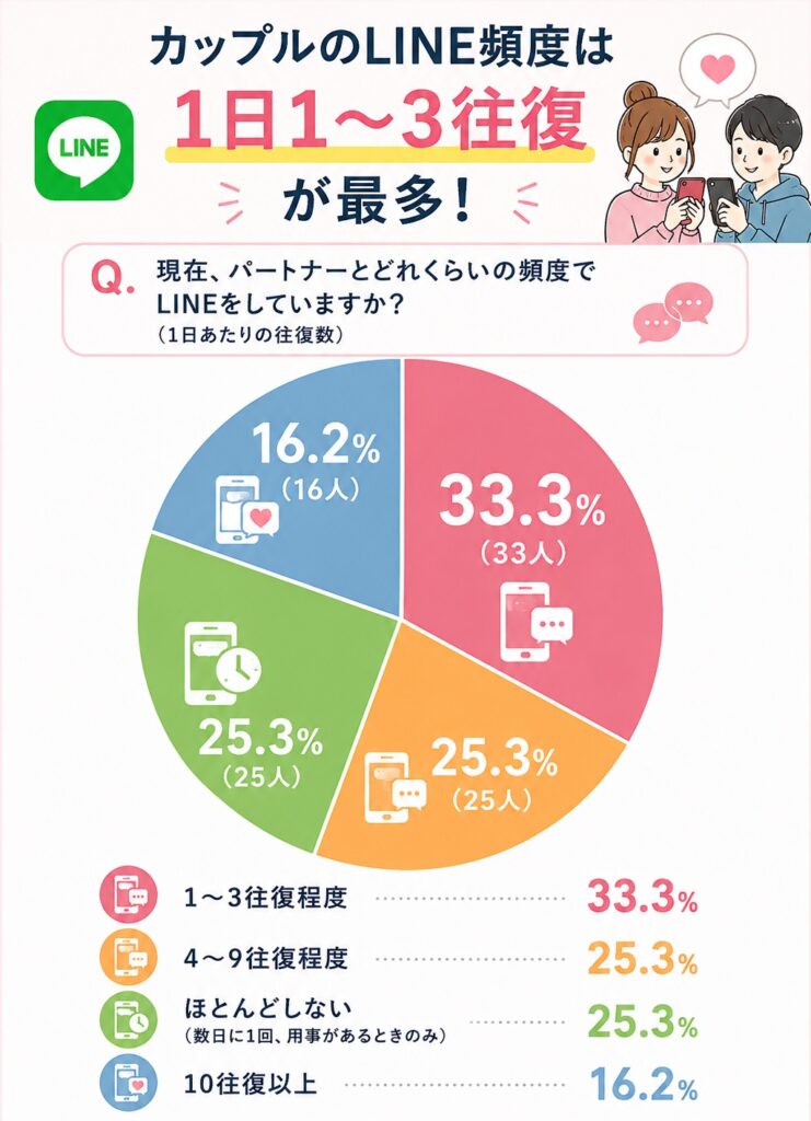 カップルのLINE頻度の調査結果グラフ。1日1～3往復が最多