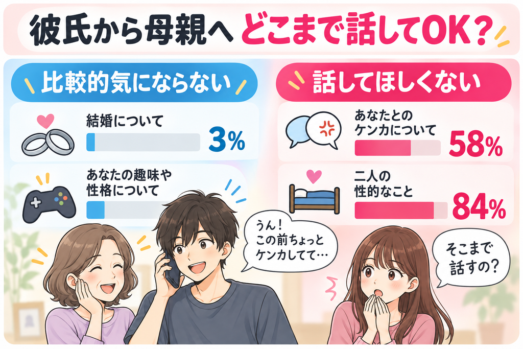 彼氏が母親に交際内容を話すことへの女性100人の意識調査。結婚について話してほしくない女性は3%、彼女の趣味や性格8%、ケンカ58%、二人の性的なこと84%