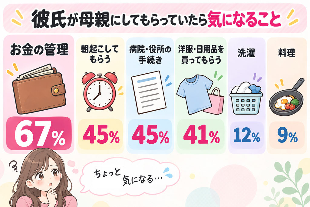 彼氏が母親にしてもらっていたら気になることを女性100人に調査。お金の管理67%、朝起こしてもらう45%、病院や役所の手続き45%、洋服や日用品を買ってもらう41%、洗濯12%、料理9%
