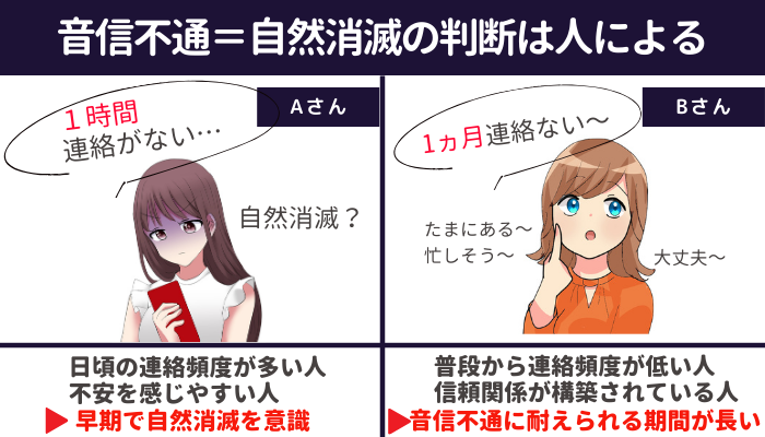音信不通＝自然消滅の判断は人による、の図解。「１時間連絡がない…自然消滅？」とネガティブに考えるAさんと、「1か月連絡ない、たまにある、忙しそう、でも大丈夫」と明るく言うBさんの対比。日頃の連絡頻度が多い人や不安を感じやすい人は、早期で自然消滅を意識する。普段から連絡頻度が低い人で信頼関係が構築されている人は、音信不通に耐えられる期間が長い