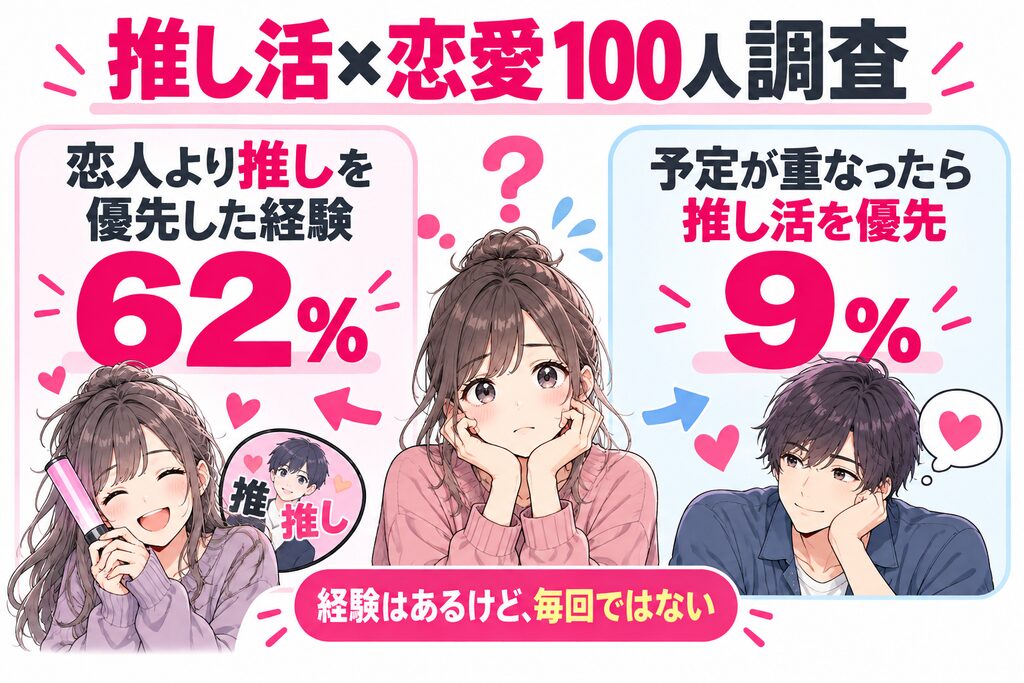 推し活と恋愛の100人調査。恋人より推しを優先した経験がある人は62%、恋人との予定と推し活が重なった場合に推し活を優先すると答えた人は9%
