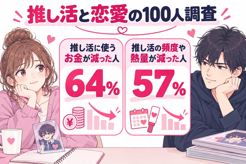 推し活と恋愛の100人調査。恋人がいることで推し活に使うお金が減った人は64%、推し活の頻度や熱量が減った人は57%