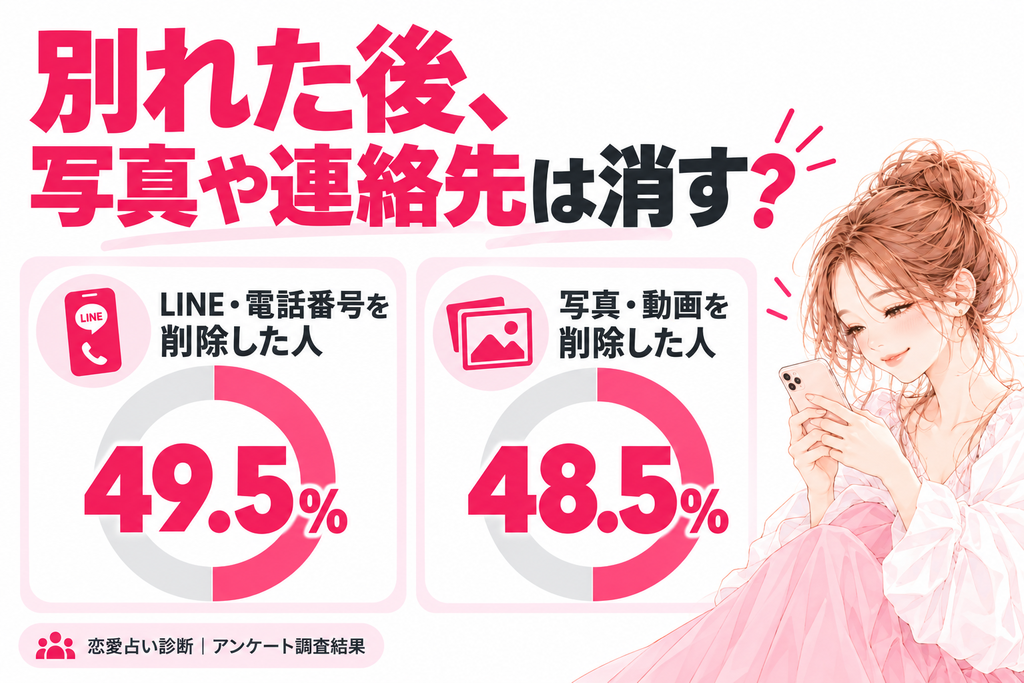 別れた後、写真や連絡先は消す？LINE・電話番号を削除した人49.5％、写真・動画を削除した人48.5％。恋愛占い診断のアンケート調査結果
