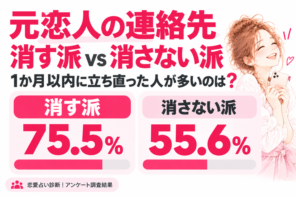 元恋人の連絡先を消す派 vs 消さない派
1か月以内に立ち直った人が多いのは消す派75.5％