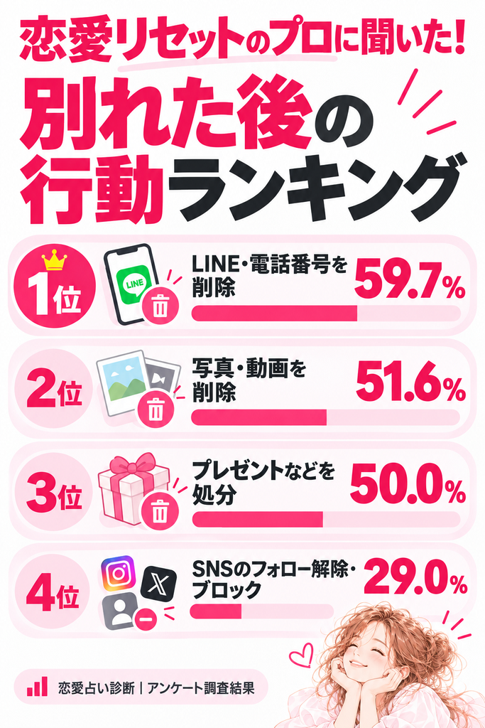 恋愛リセットのプロに聞いた！別れた後の行動ランキング。1位 LINE・電話番号を削除 59.7％、2位 写真・動画を削除 51.6％、3位 プレゼントなどを処分 50.0％、4位 SNSのフォロー解除・ブロック 29.0％