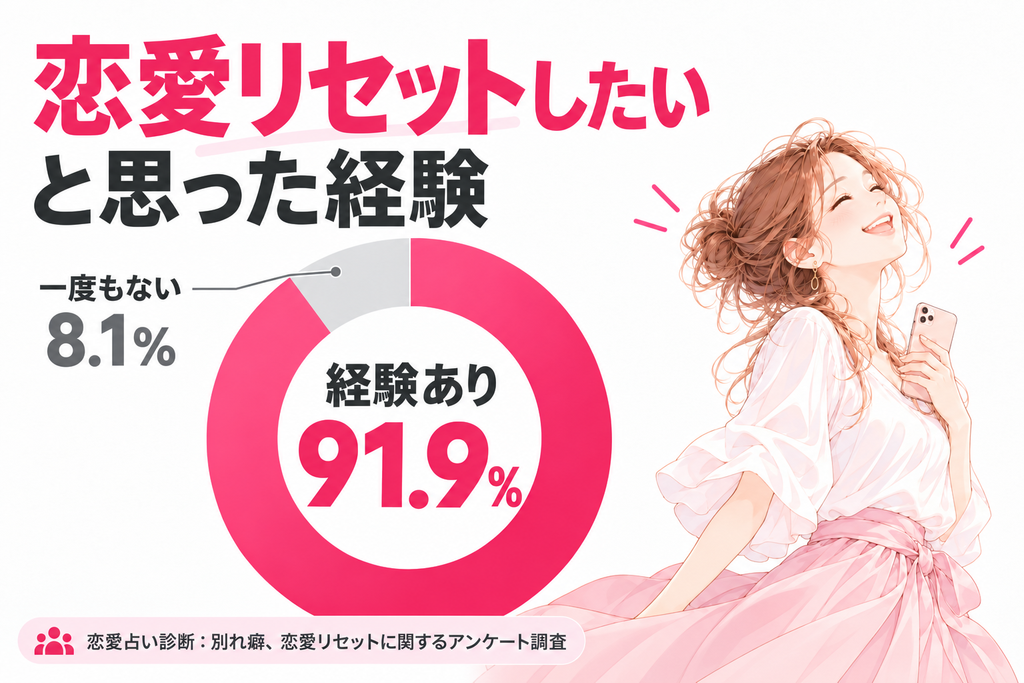 恋愛リセットしたいと思った経験のアンケート調査結果。経験あり 91.9%、一度もない 8.1%