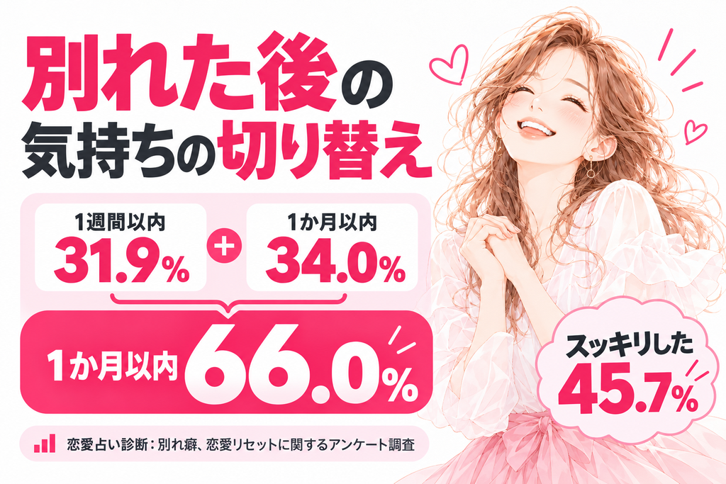 恋愛リセット後・別れた後の気持ちの切り替え期間のアンケート調査結果。1週間以内31.9%、1か月以内34.0%、合計66.0%が1か月以内に気持ちを切り替えた。別れた後にスッキリした人は45.7%