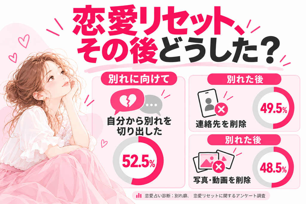 恋愛リセットしたその後、どうしたか?のアンケート調査結果。自分から別れを切り出した人52.5%、連絡先を削除した49.5%、写真や動画を削除した48.5%