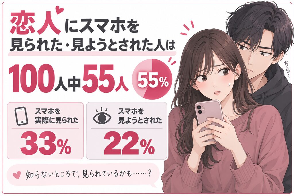 恋人にスマホを見られた・見ようとされた人は55％、実際に見られた人33％・見ようとされた人22％のアンケート結果