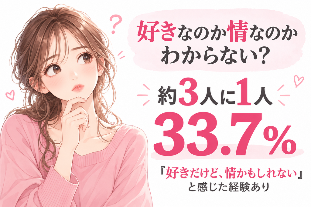 好きなのか情なのかわからないと感じた経験がある人は約3人に1人、33.7％。「恋人を好きだとは思うが、『情』かもしれないとも思った経験あり」と回答