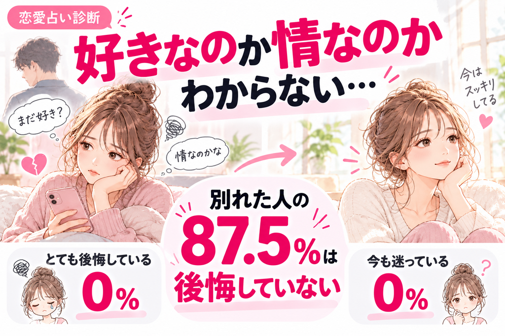 好きなのか情なのかわからないまま別れた人の87.5％は後悔していない。「とても後悔している」は0％、「今も迷っている」も0％