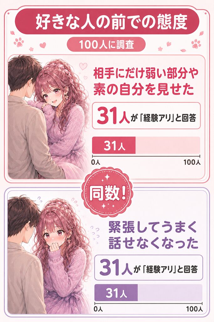 好きな人の前での態度を100人に調査。「相手にだけ弱い部分や素の自分を見せた」を31人が「経験アリ」と回答。緊張してうまく話せなくなったを31人が「経験アリ」と回答。