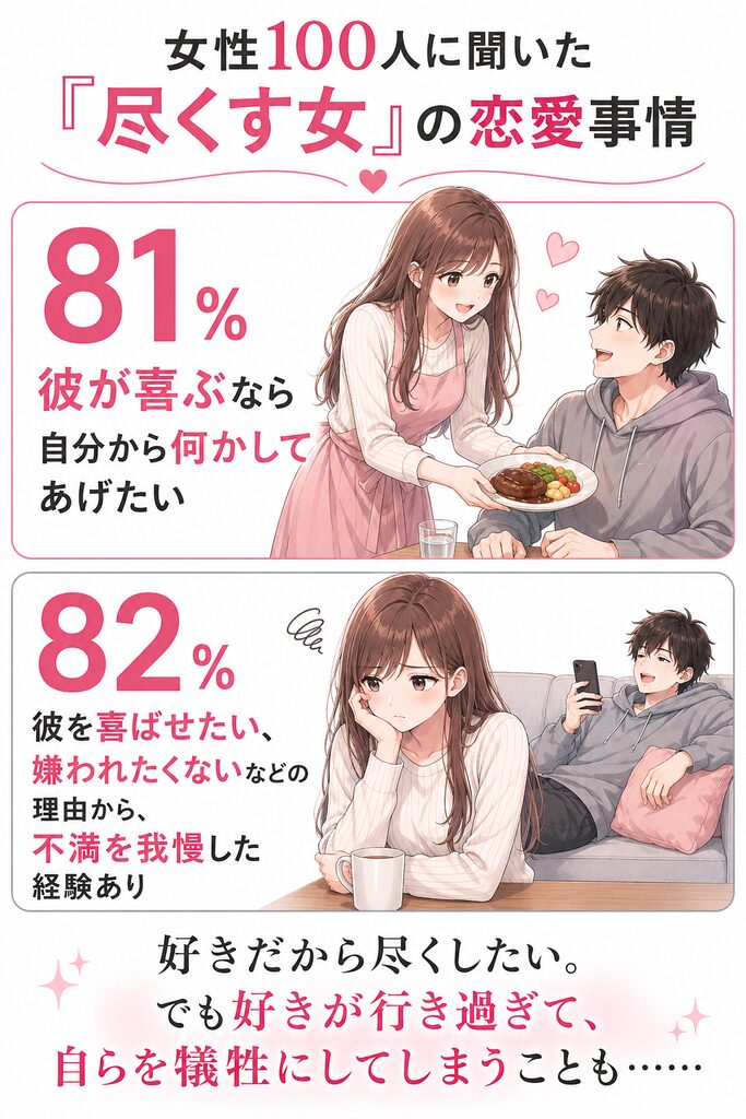 女性100人に聞いた尽くす女の恋愛事情|81%が彼が喜ぶなら何かしてあげたいと回答、82%が彼のために不満を我慢した経験ありと回答。好きだから尽くしたい。でも好きが行き過ぎて自分を犠牲にしてしまうことも……