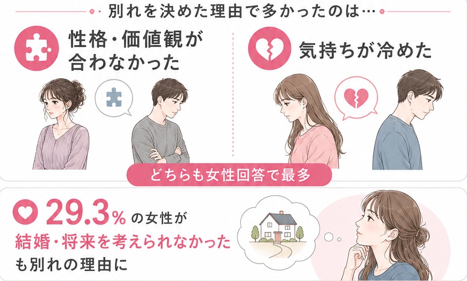 別れを決めた理由で多かったのは…性格・価値観が合わなかった、気持ちが冷めた。どちらも女性回答で最多。29.3%の女性が結婚・将来を考えられなかった、も別れの理由に