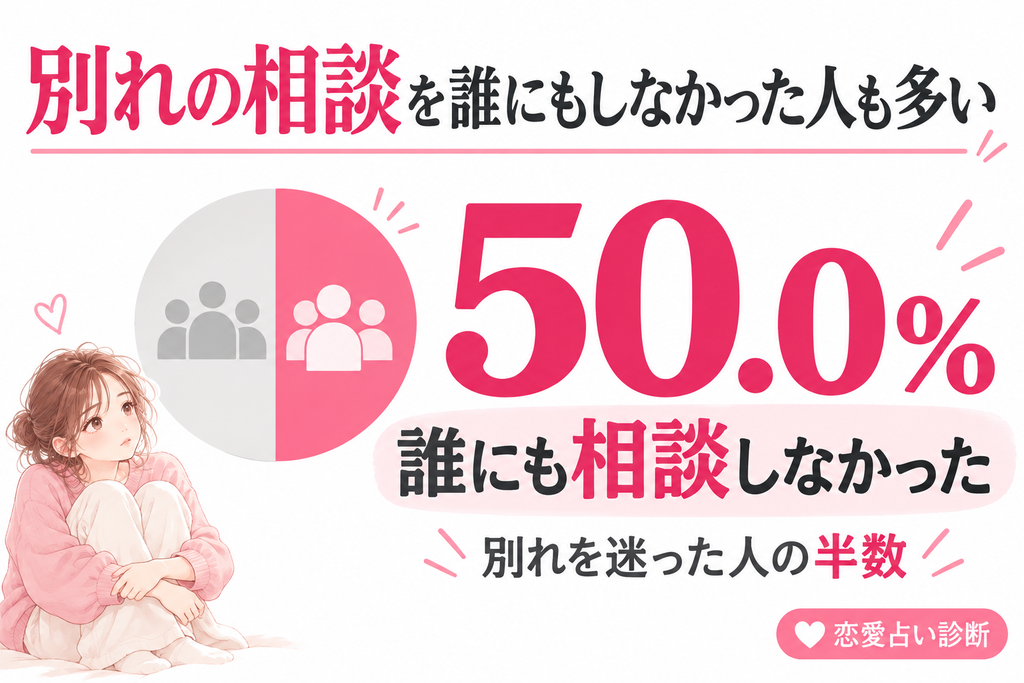 別れの相談を誰にもしなかった人は50.0%