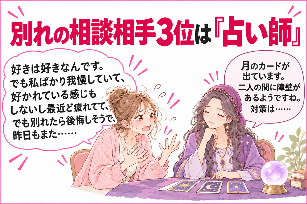別れの相談相手3位は「占い師」のイメージ画像。女性が「好きは好きなんです。でも私ばかり我慢していて、好かれている感じもしないし最近ど疲れてて、でも別れたら後悔しそうで、昨日もまた……」と相談していて、占い師が「月のカードが出ています。二人の間に障壁があるようですね。対策は……」と鑑定中の様子