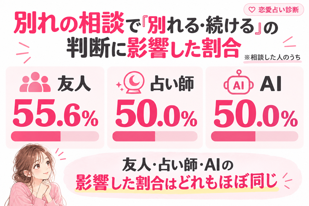 別れる・続けるの判断に相談が影響した割合は、友人55.6%、占い師50.0%、AI50.0%