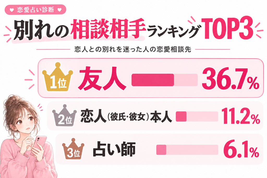 別れの相談相手ランキングTOP3。恋人との別れを迷った人の恋愛相談先1位は友人36.7%、2位は恋人(彼氏・彼女)本人11.2%、3位は占い師6.1%