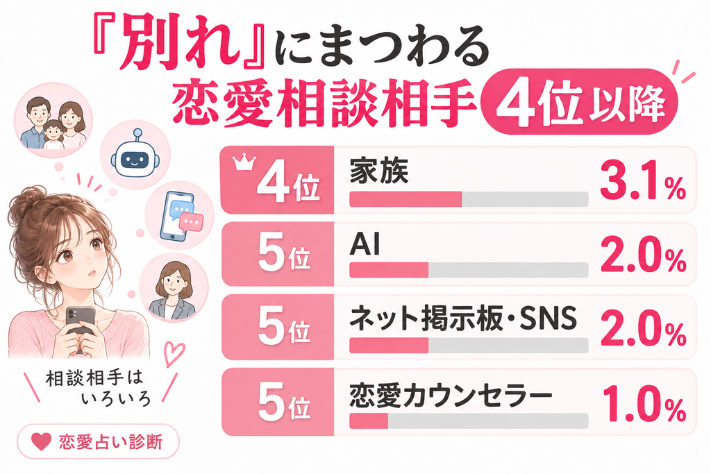 別れにまつわる恋愛相談相手の集計結果4位以降。家族、AI、ネット掲示板、SNS、恋愛カウンセラーな