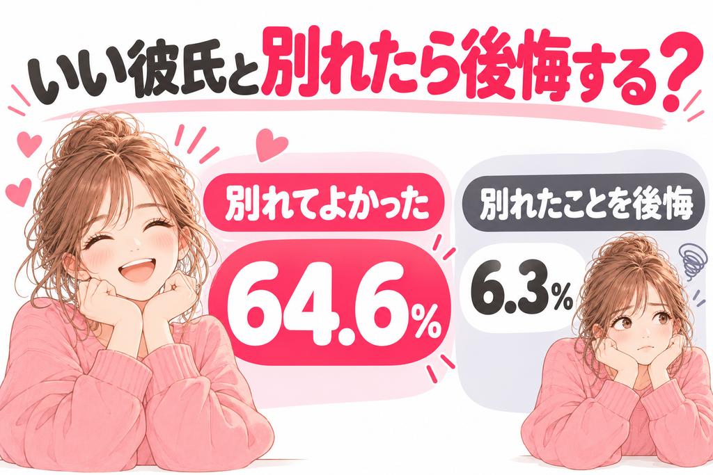 いい彼氏と別れたら後悔する?彼氏との別れを迷った人へのアンケート結果。別れてよかった64.6%、別れたことを後悔6.3%。別れない方がいい彼氏でも、別れた後に後悔するとは限らない。