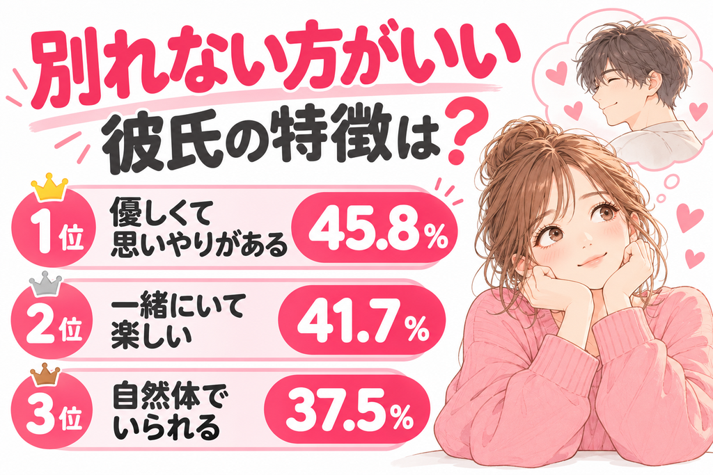 別れない方がいい彼氏の特徴に関するアンケート調査の結果。優しくて思いやりがある45.8%、一緒にいて楽しい41.7%、自然体でいられる37.5%。