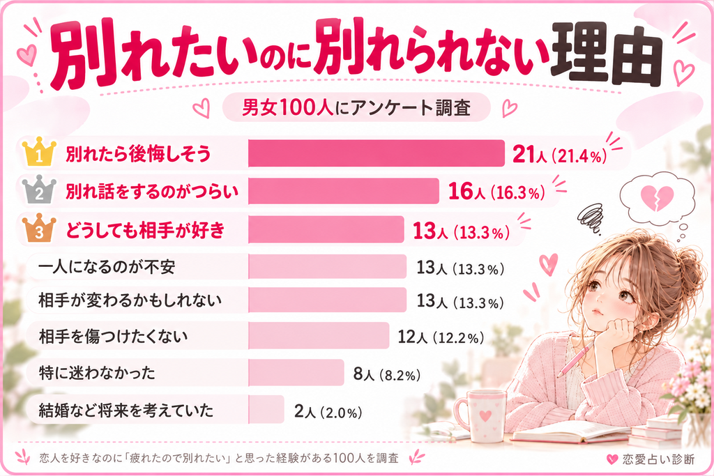別れたいのに別れられない理由を男女100人にアンケート調査。1位は別れたら後悔しそう21.4％、2位は別れ話をするのがつらい16.3％、同率3位はどうしても相手が好き、一人になるのが不安、相手が変わるかもしれない各13.3％、相手を傷つけたくない12.2％、特に迷わなかった8.2％、結婚など将来を考えていた2.0％