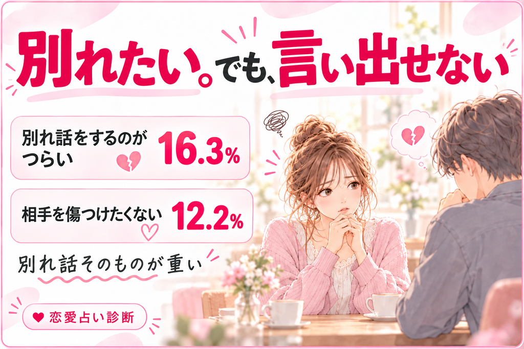 別れたいのに別れられない理由。別れ話をするのがつらい16.3％、相手を傷つけたくない12.2％。別れたいけれど相手に言い出せない場面のイメージ